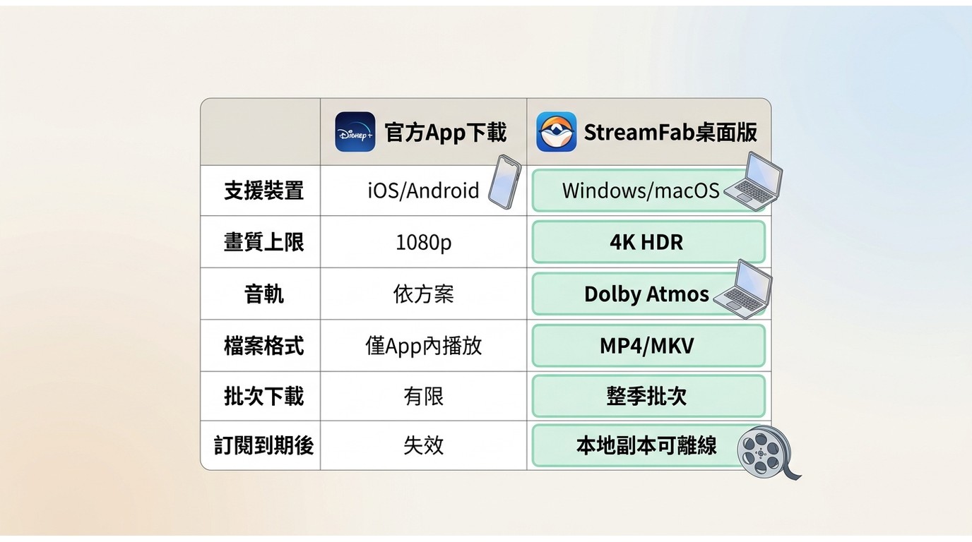 Disney+ 台灣2026年六條省錢管道比較:電信通路、信用卡回饋、官方促銷、禮物卡、短期輪訂、Xbox Perks現況