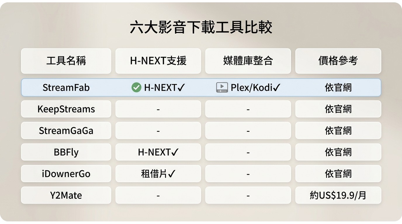 2026年六款U-NEXT桌面下載器比較:StreamFab與BBFly支援H-NEXT,StreamFab可整合Plex