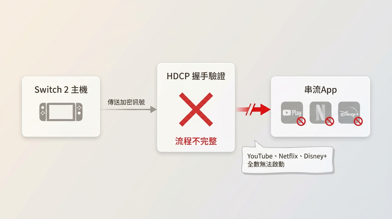 Switch 2的HDCP握手流程中斷示意：加密驗證不完整導致YouTube、Netflix、Disney+全數無法啟動