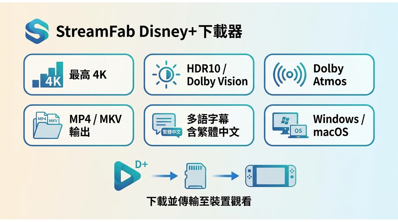 StreamFab Disney+ Downloader規格：支援4K、HDR10、Dolby Vision、Dolby Atmos，輸出MP4/MKV可放入microSD於Switch播放