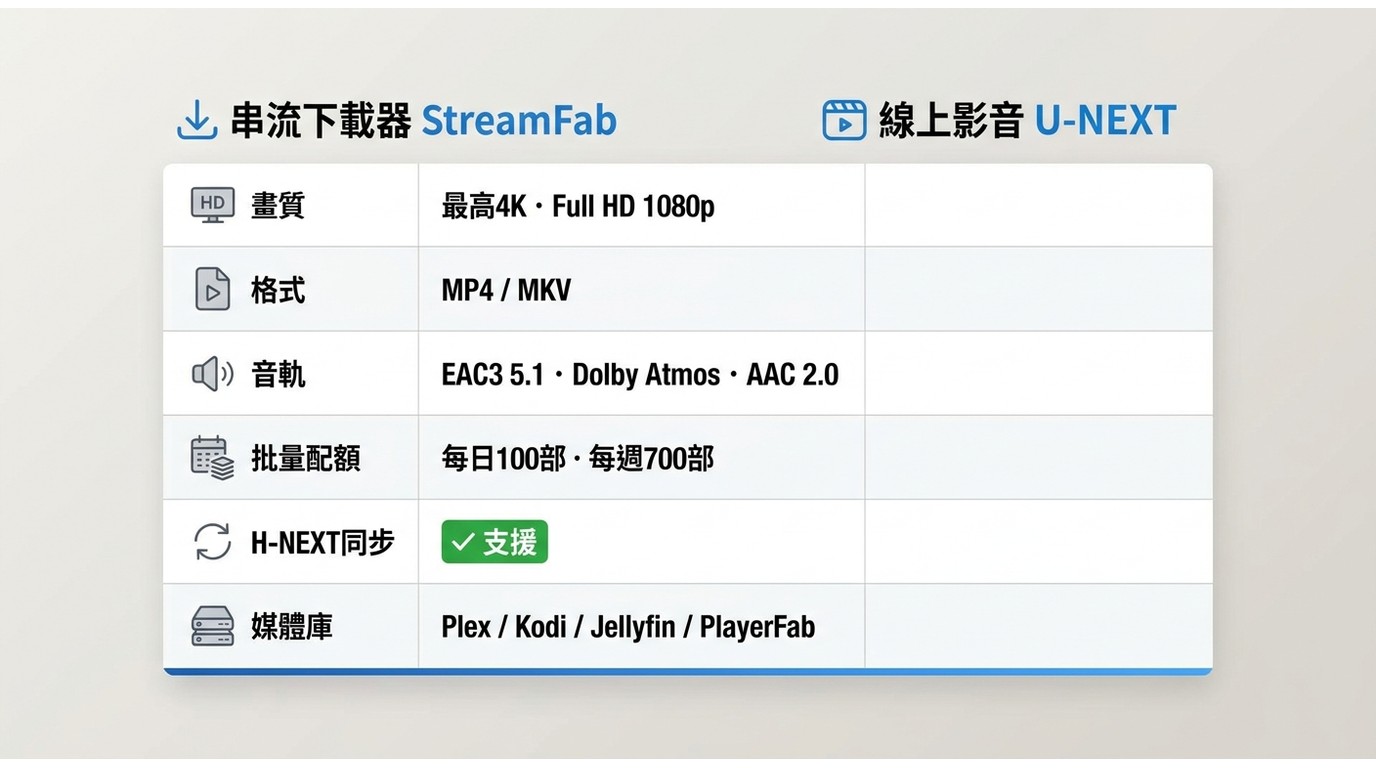 StreamFab U-NEXT下載器規格:支援4K、MP4/MKV、EAC3 5.1、H-NEXT同步、Plex整合