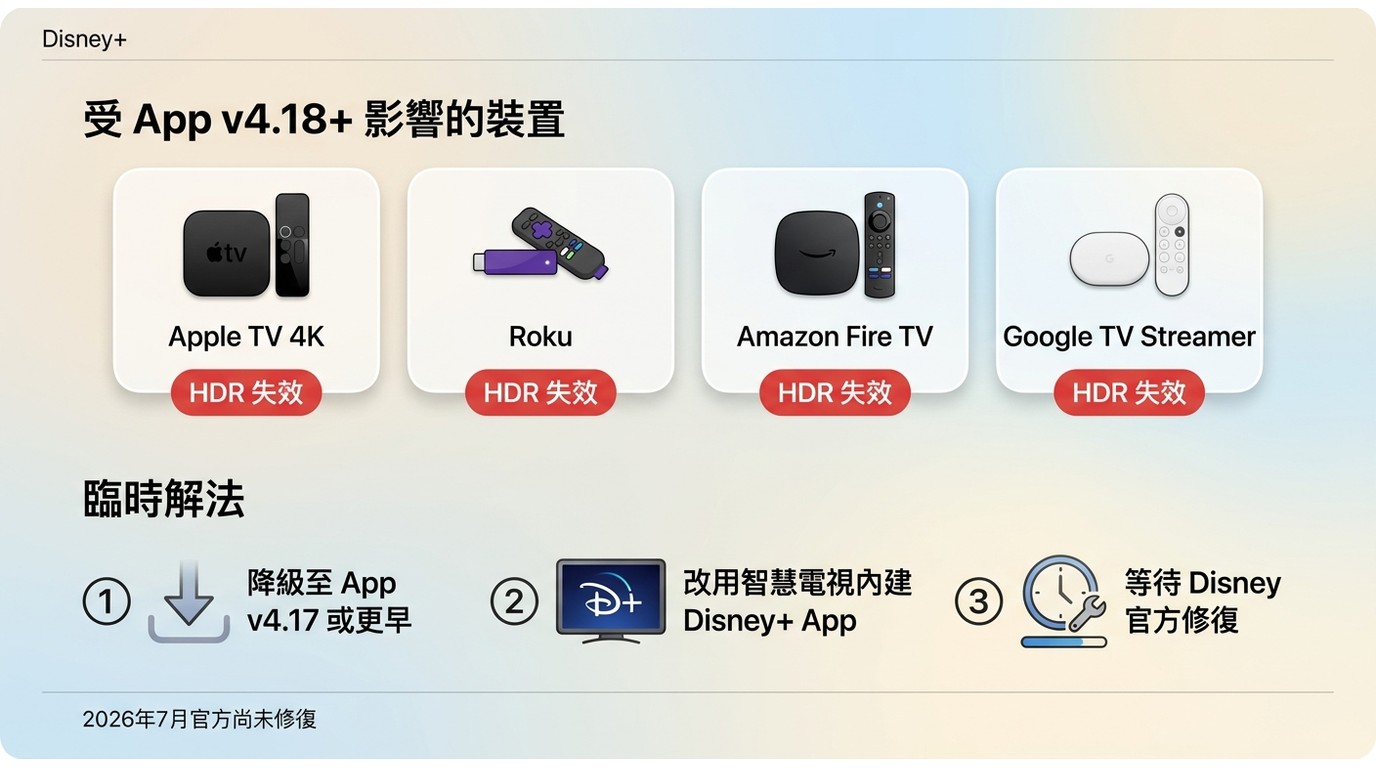 Disney+ App v4.18+ HDR 偵測 bug：受影響裝置（Apple TV、Roku、Fire TV、Google TV Streamer）與三種臨時解法