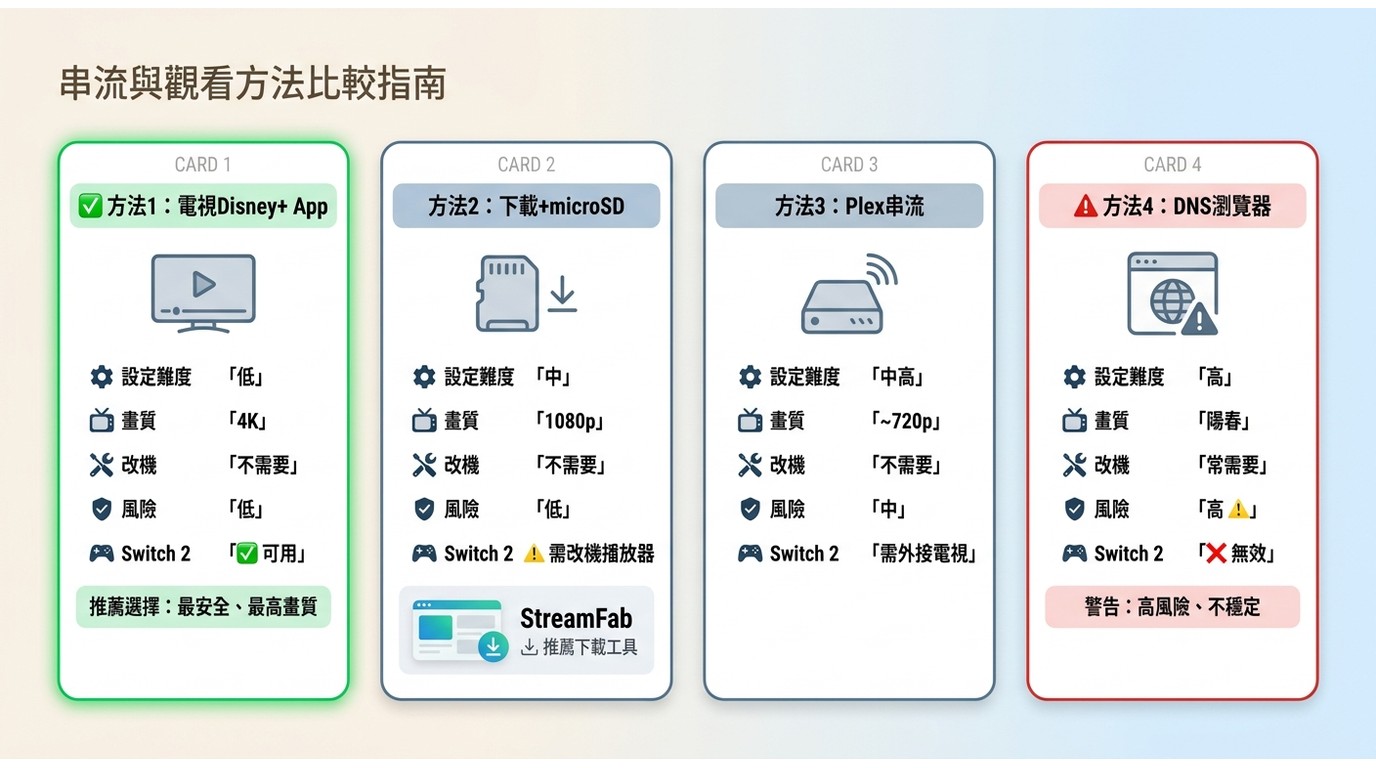 四種Switch看Disney+方案對比：方法1電視App最穩（4K低風險），方法4 DNS風險最高且多數無法播放
