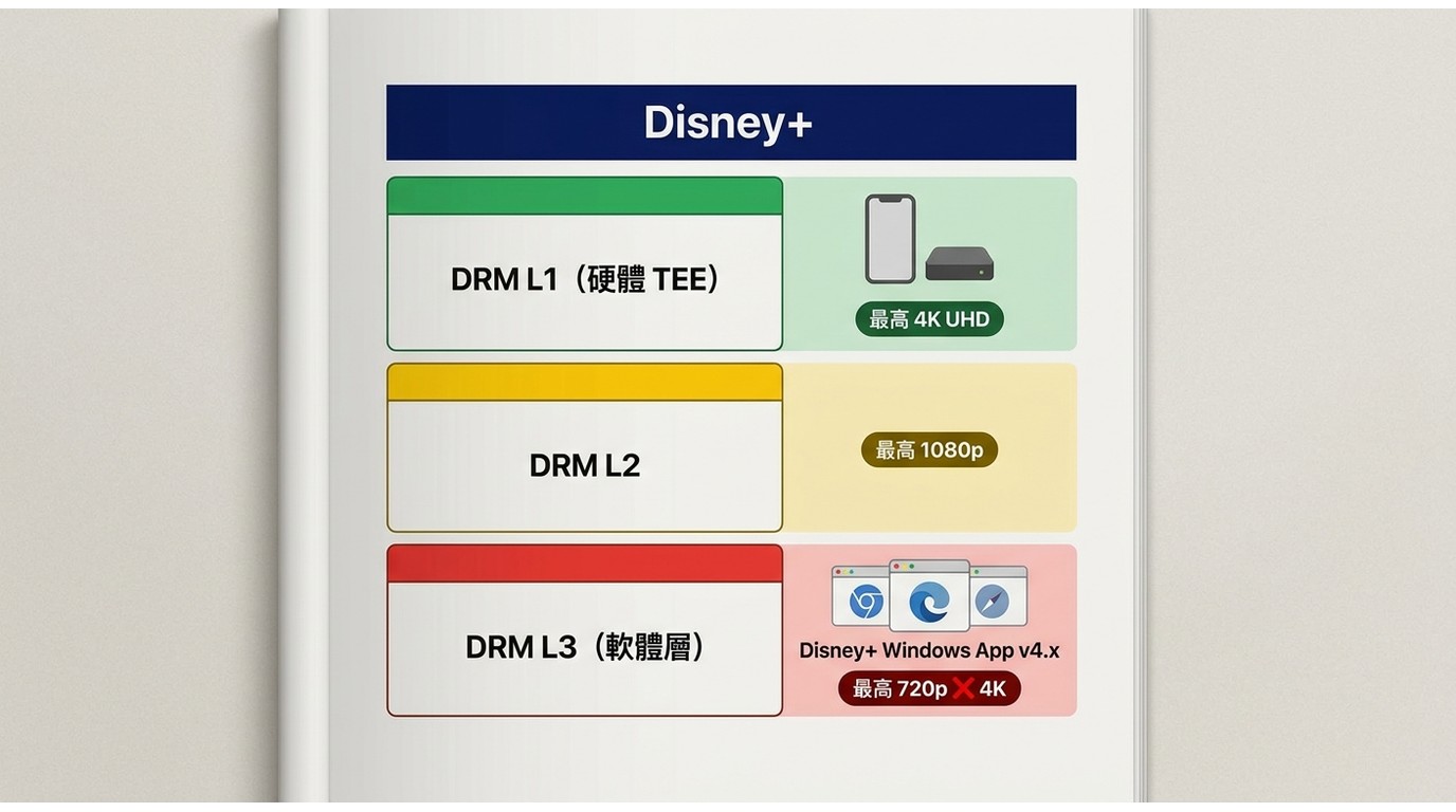 Disney+ DRM 等級對照：L1 裝置可到 4K，L3 的 Chrome、Edge、Safari 和 Windows App 被鎖 720p