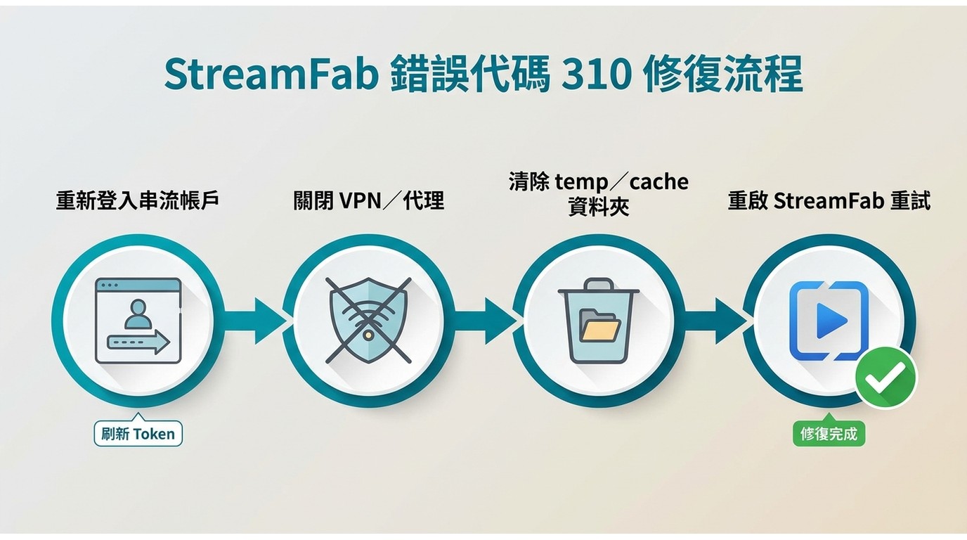 StreamFab錯誤代碼310四步修復流程:重新登入→關閉VPN→清除快取→重啟軟體