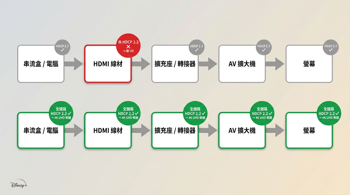 HDCP 2.2 訊號鏈示意：任一節點不合規導致 Disney+ 鎖 HD，全鏈路合規才能解鎖 4K