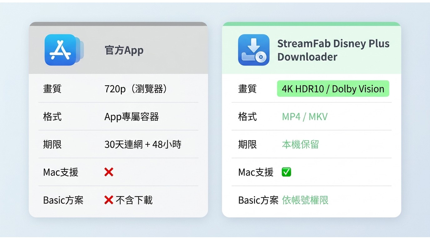 Disney+官方App與StreamFab比較:畫質4K vs 720p、格式MP4 vs 鎖定容器、Mac支援與期限差異