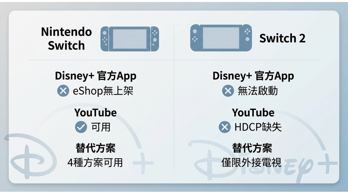 Switch vs Switch 2的Disney+支援對比：Switch可用4種替代方案，Switch 2因HDCP缺失連YouTube都無法啟動