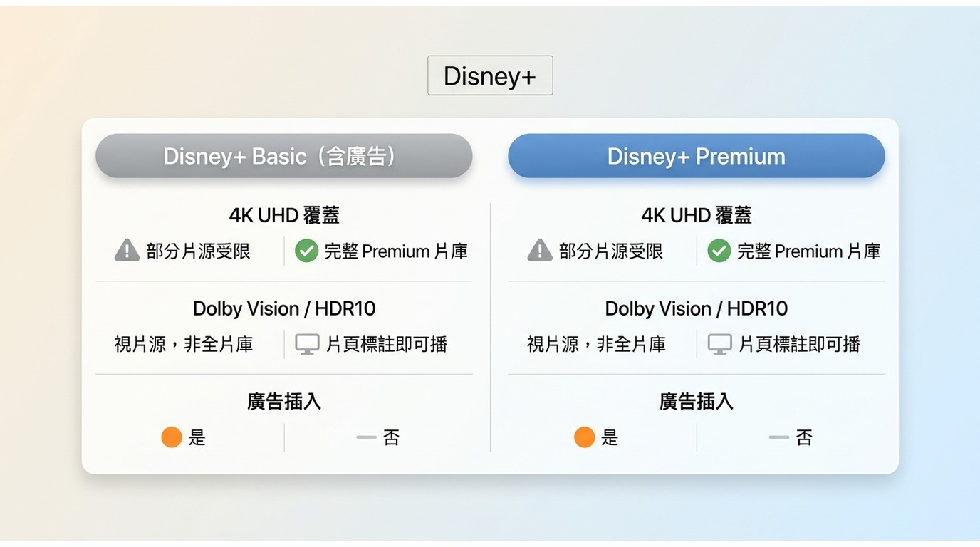 Disney+ Basic 與 Premium 方案在 4K 覆蓋、Dolby Vision 及廣告插入三項的對比
