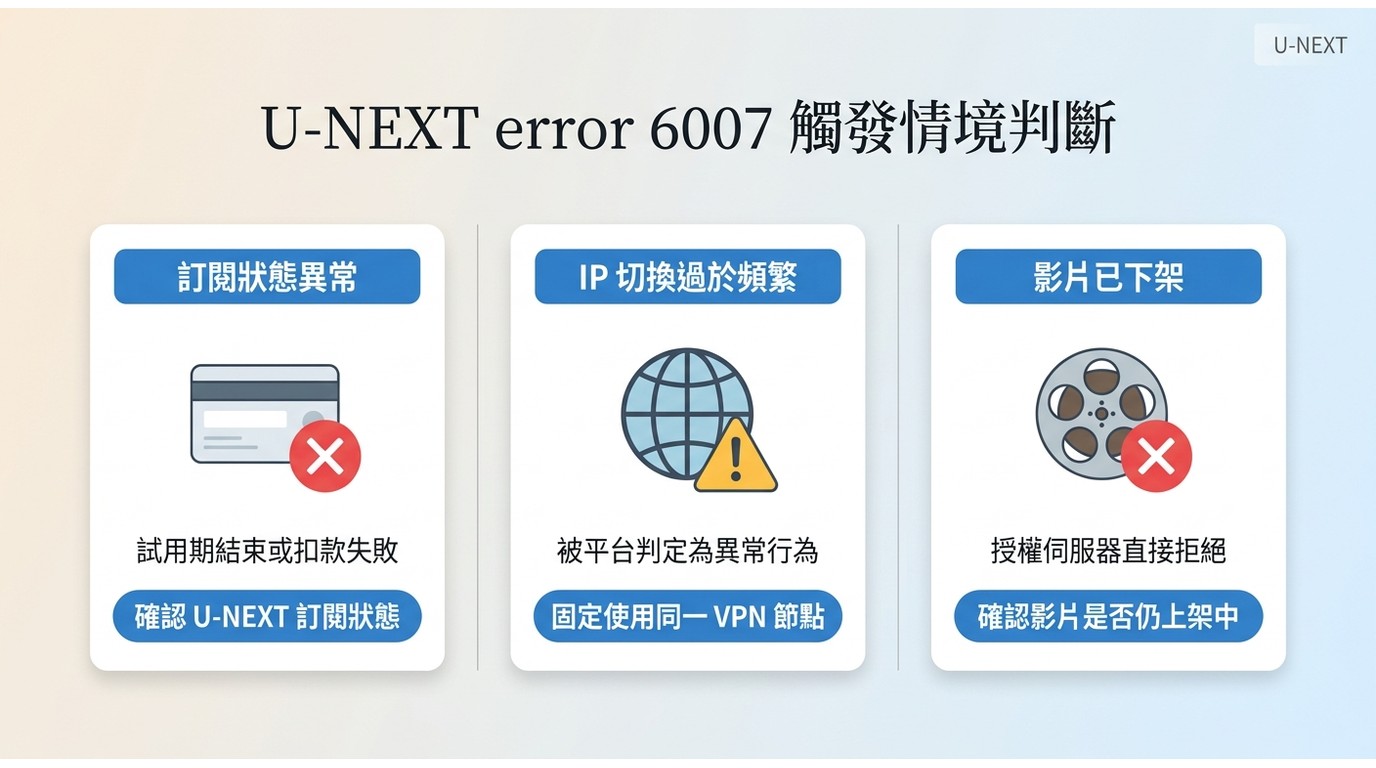U-NEXT error 6007三種觸發情境:訂閱異常、IP頻繁切換、影片下架,各附對應處理方向