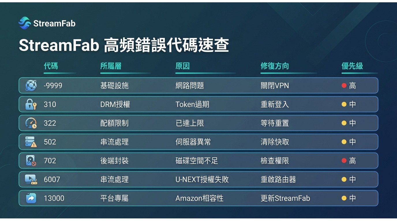StreamFab高頻錯誤代碼速查表,涵蓋310、322、502、702、6007、13000的所屬層與修復方向