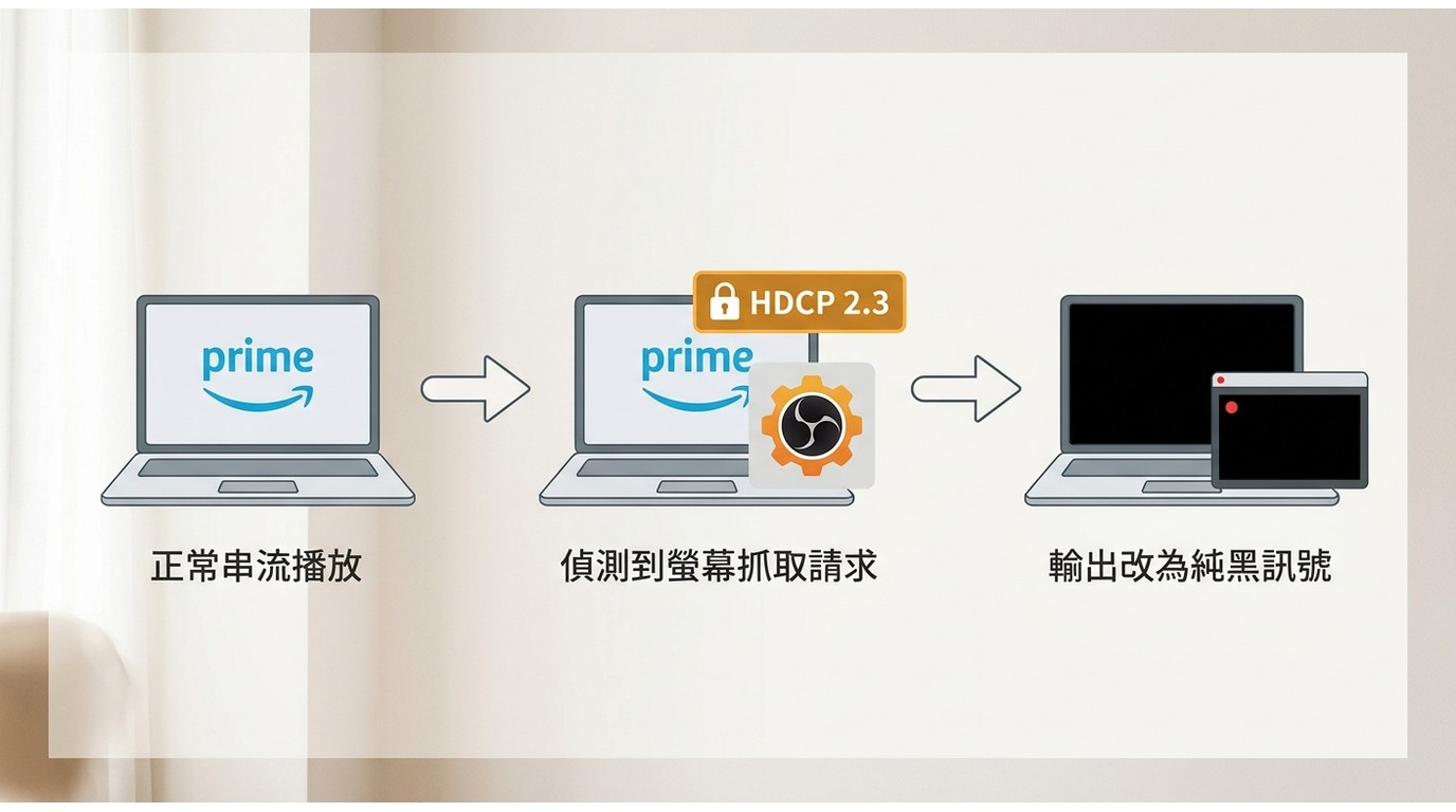 HDCP 2.3運作流程:U-NEXT偵測到OBS等錄影工具後自動輸出黑畫面