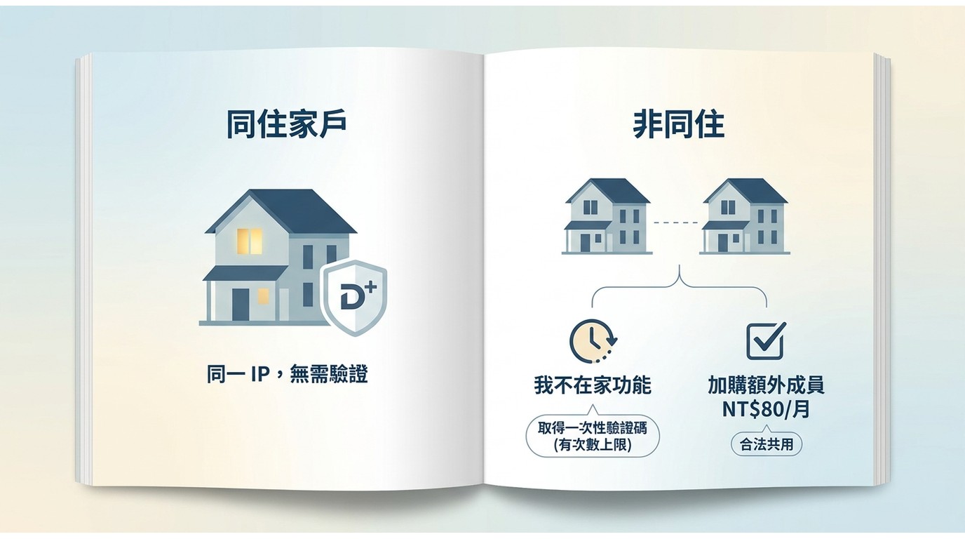 Disney+ 台灣非同住驗證機制:同住免驗證,非同住可用「我不在家」或加購額外成員 NT$80/月