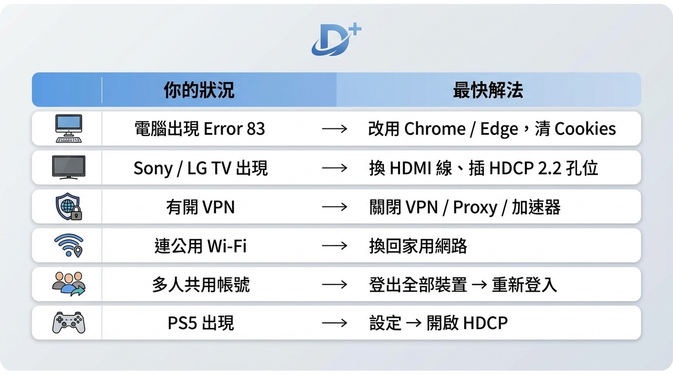 Disney+ Error 83 快速對照表：六種常見狀況與對應最快解法一覽