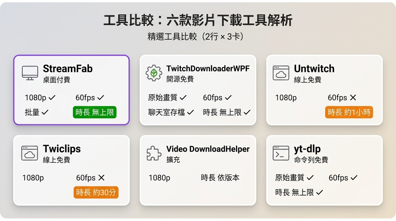 六種Twitch下載工具比較：StreamFab支援60fps與無時長上限，Untwitch/Twiclips免費但有30–60分鐘時長限制