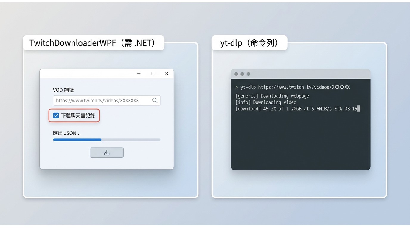 TwitchDownloaderWPF圖形介面與yt-dlp命令列操作對比，前者可匯出聊天室記錄，後者支援跨平台腳本