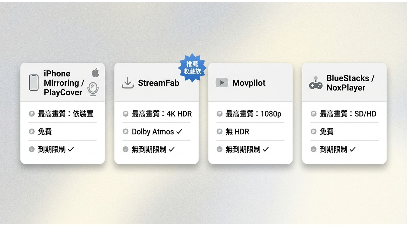 四種 Mac Disney+ 下載方案對比:iPhone Mirroring、StreamFab(4K HDR 無到期限)、Movpilot、Android 模擬器