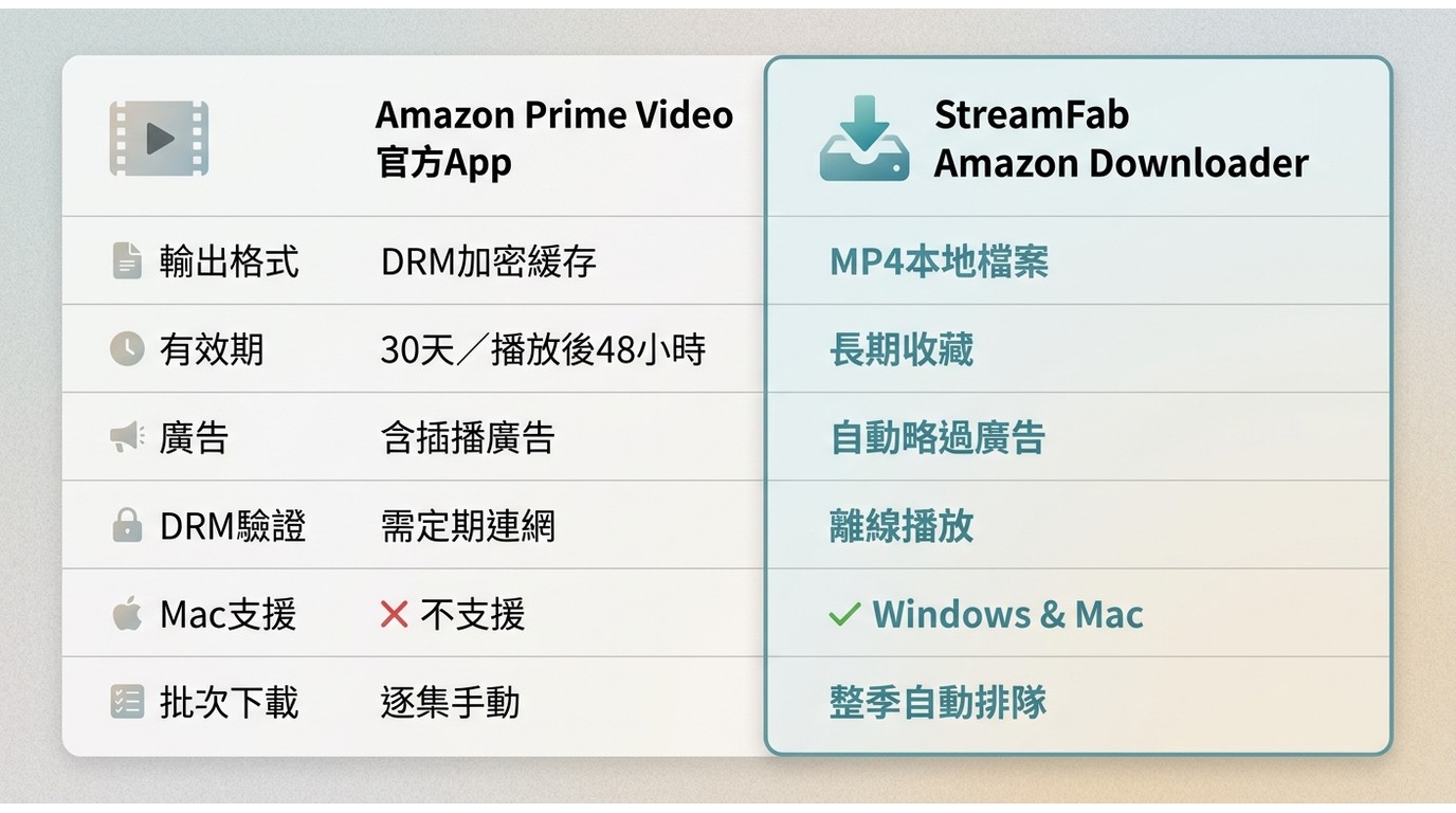 Amazon Prime Video官方App與StreamFab Amazon Downloader六項差異對比：格式、有效期、廣告、DRM驗證、Mac支援、批次下載