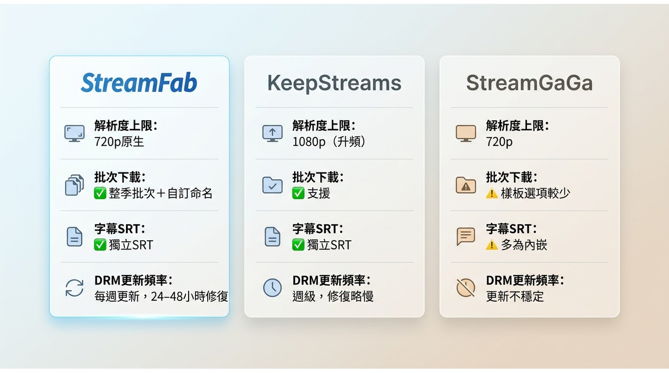 StreamFab、KeepStreams、StreamGaGa三款FOD下載工具在解析度、批次、字幕與DRM更新頻率的對比