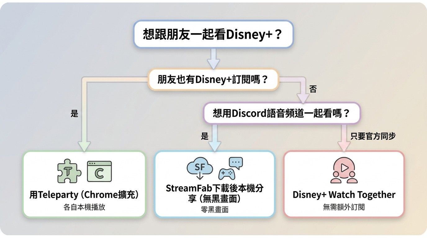 一起看Disney+方案決策樹：依朋友是否有訂閱選Teleparty、Watch Together或StreamFab本機下載分享