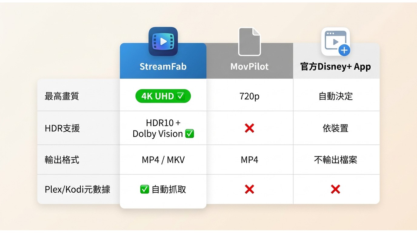 StreamFab、MovPilot 與 Disney+ 官方App的畫質(4K UHD / 720p)、HDR支援及Plex元數據功能比較