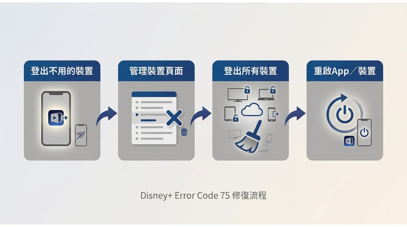 Disney+ 錯誤代碼75四步修復流程:登出裝置→管理裝置→登出所有→重啟App