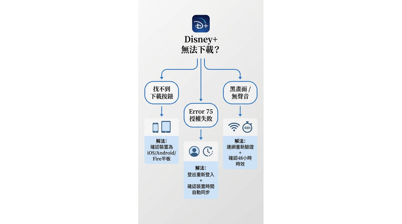 Disney+ 支援下載裝置(iPhone、Android、Fire平板)vs 不支援裝置(電腦、電視、Windows平板)對比
