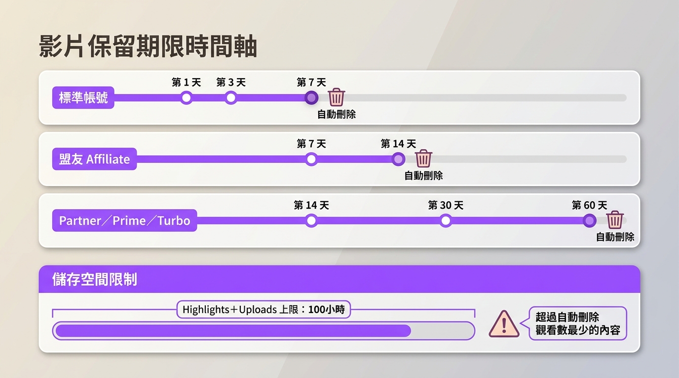 Twitch三種帳號VOD保留天數對比：標準帳號7天、Affiliate 14天、Partner/Prime 60天，加上100小時Highlights上限