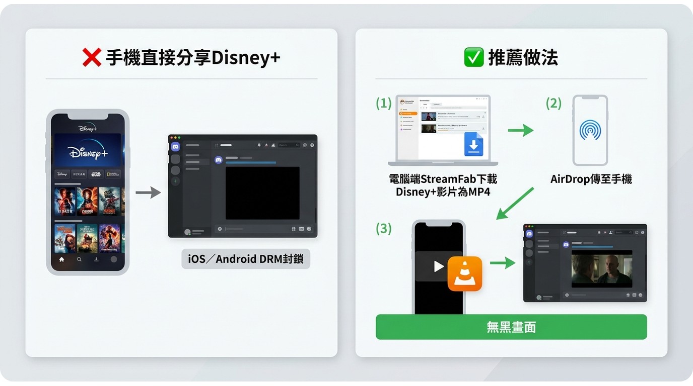 手機Discord分享Disney+對比：直接分享會黑畫面，建議改用StreamFab下載後VLC播放再分享