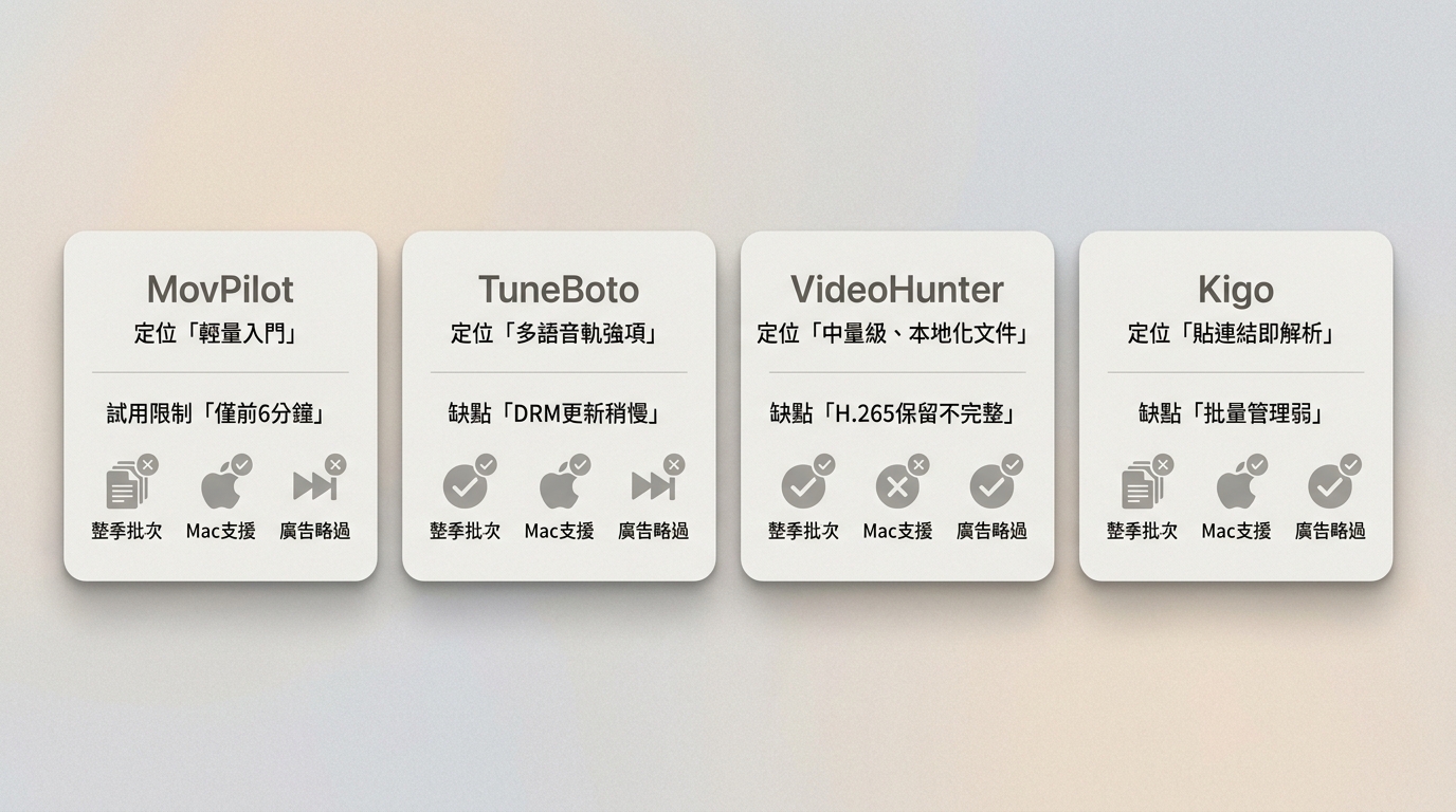 MovPilot、TuneBoto、VideoHunter、Kigo四款Amazon下載工具定位與優缺點對比卡片