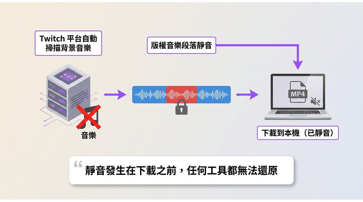 Twitch DMCA靜音流程：平台掃描版權音樂→靜音發生在伺服器端→下載到本機時已無聲，工具無法還原