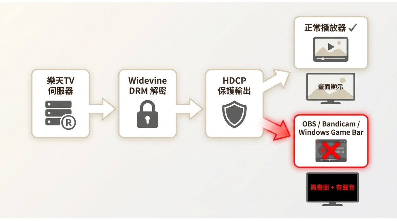 Widevine DRM與HDCP阻擋OBS等螢幕錄影工具導致樂天TV黑畫面的渲染管線示意