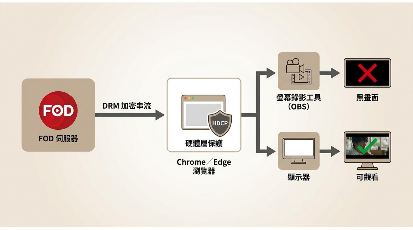 FOD串流經DRM加密與Chrome HDCP保護後，OBS只能錄到黑畫面而非正常畫面的流程示意