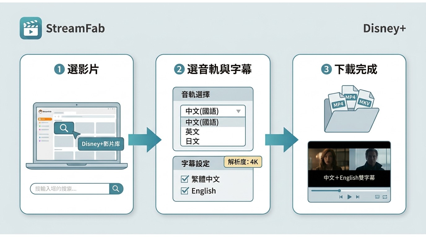 StreamFab Disney Plus Downloader 三步驟：選Disney+影片、自選中文音軌與繁中英文字幕、本機MP4/MKV儲存