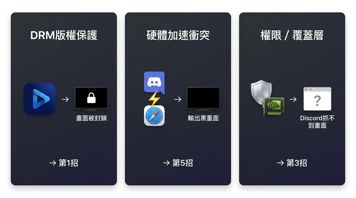 Discord直播Disney+黑畫面三大成因：DRM保護、硬體加速衝突、macOS權限與覆蓋層，各自對應修復招數
