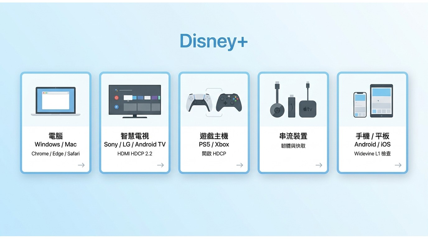 Disney+ Error 83依裝置排查導覽：電腦、智慧電視、PS5/Xbox、串流裝置、手機平板五類解法入口