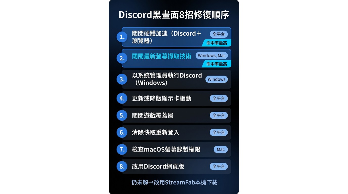 Discord直播Disney+黑畫面8招修復清單：從關閉硬體加速到改用網頁版，依命中率排序附平台標籤