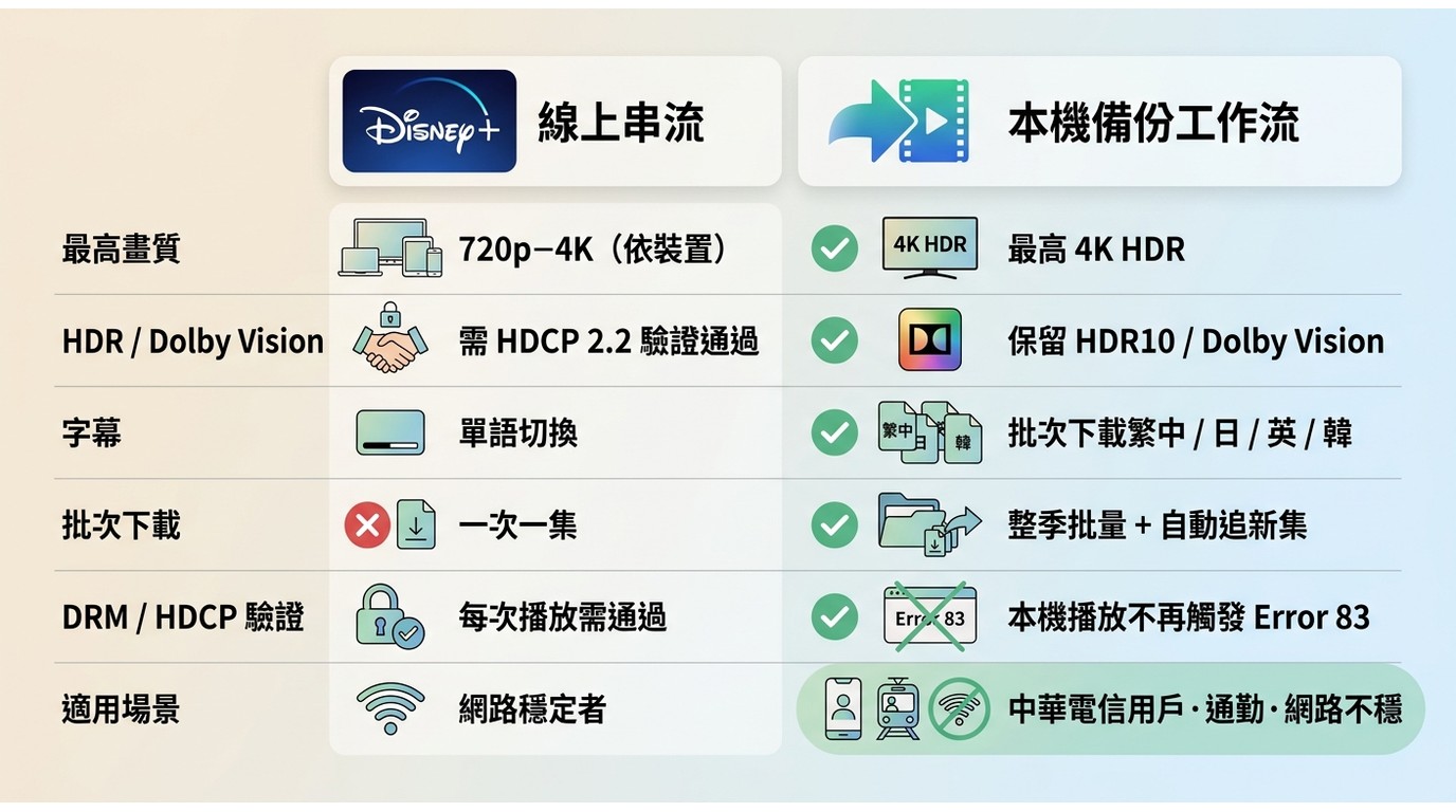Disney+線上串流 vs StreamFab本機備份對比：畫質、HDR、字幕、批次下載、DRM驗證依賴度比較