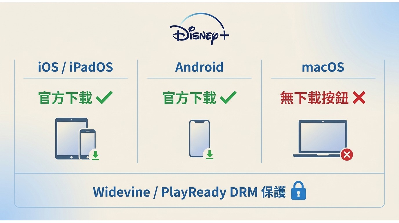 Disney+ 官方下載支援平台對比:iOS、Android 可下載,macOS 無下載按鈕,三平台均受 DRM 保護