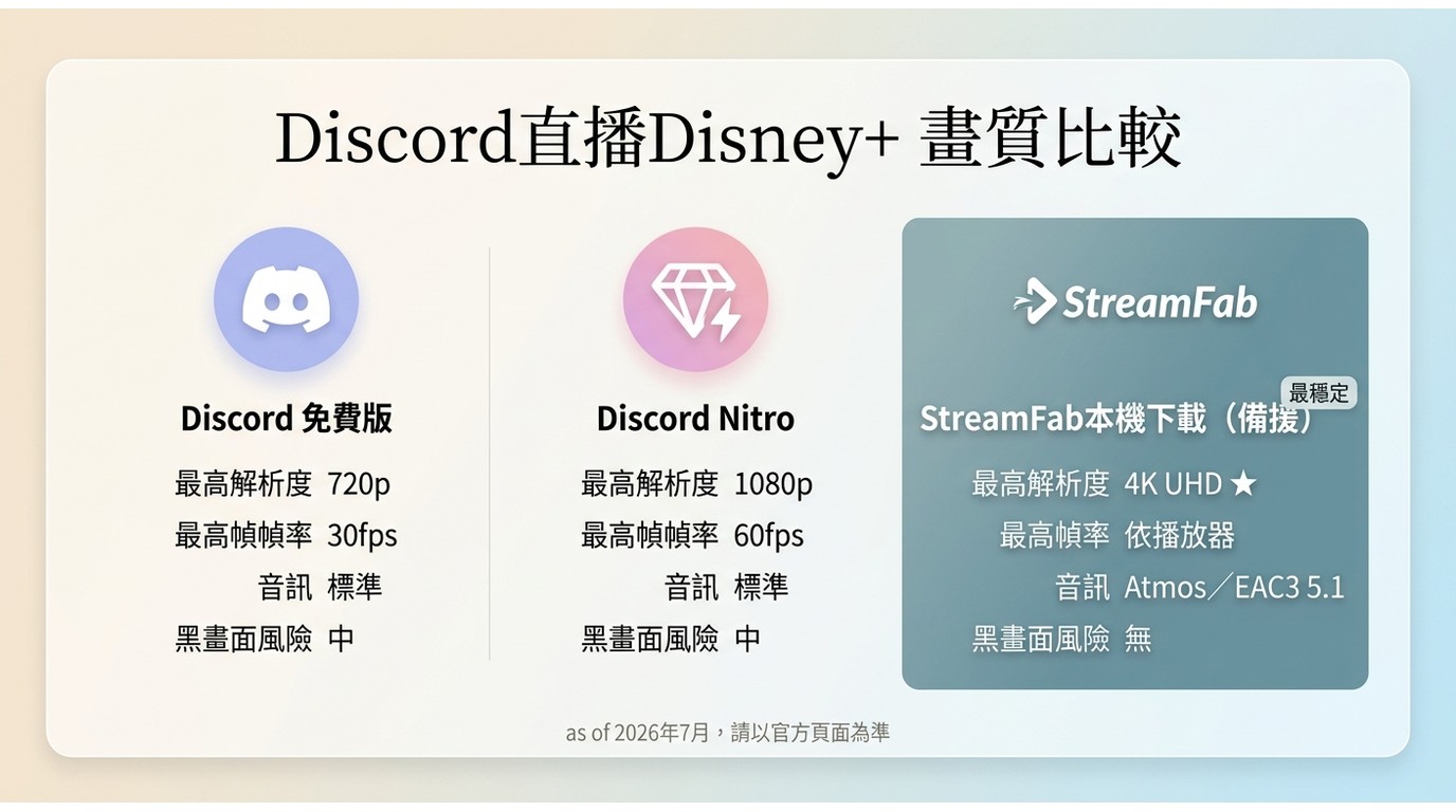 Discord免費720p、Nitro 1080p與StreamFab 4K本機下載三方畫質對比，含幀率、音訊與黑畫面風險