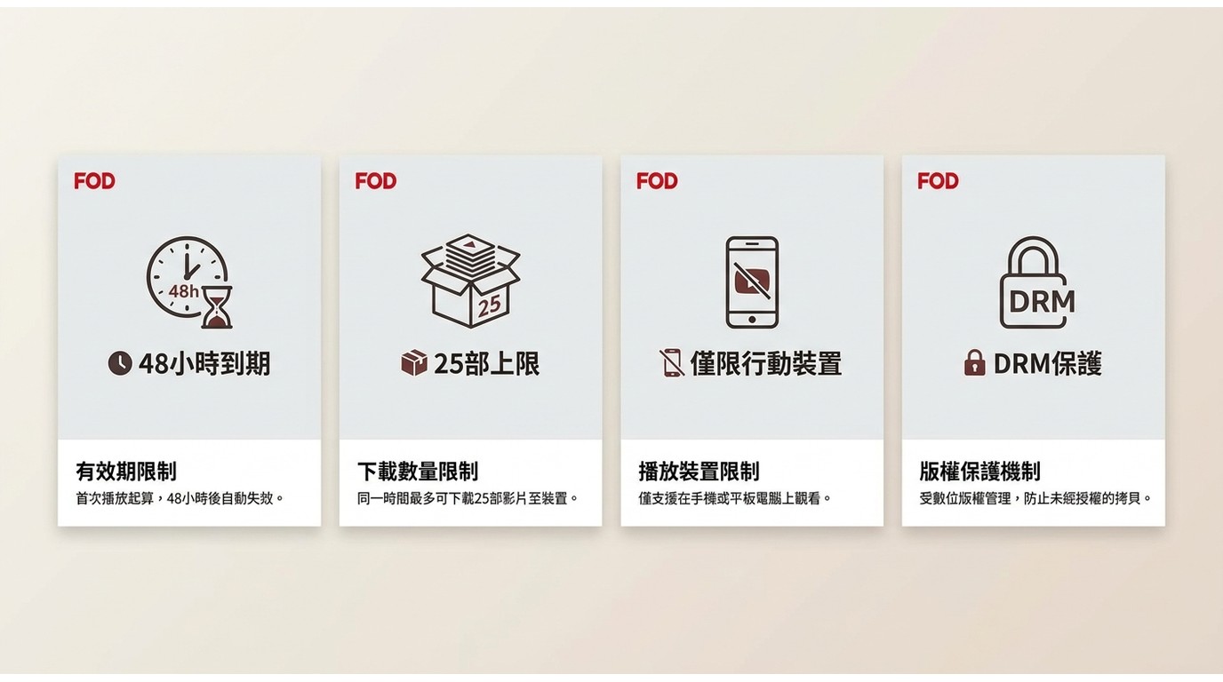 FOD官方下載四大限制：48小時到期、25部上限、僅限行動裝置、DRM保護
