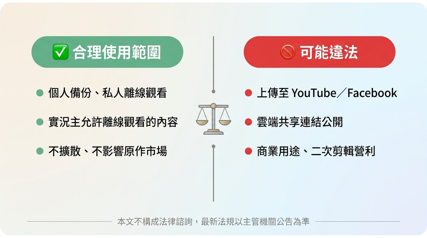 台灣著作權法Twitch下載合規對比：個人私人備份屬合理使用，上傳至YouTube或公開分享可能違法
