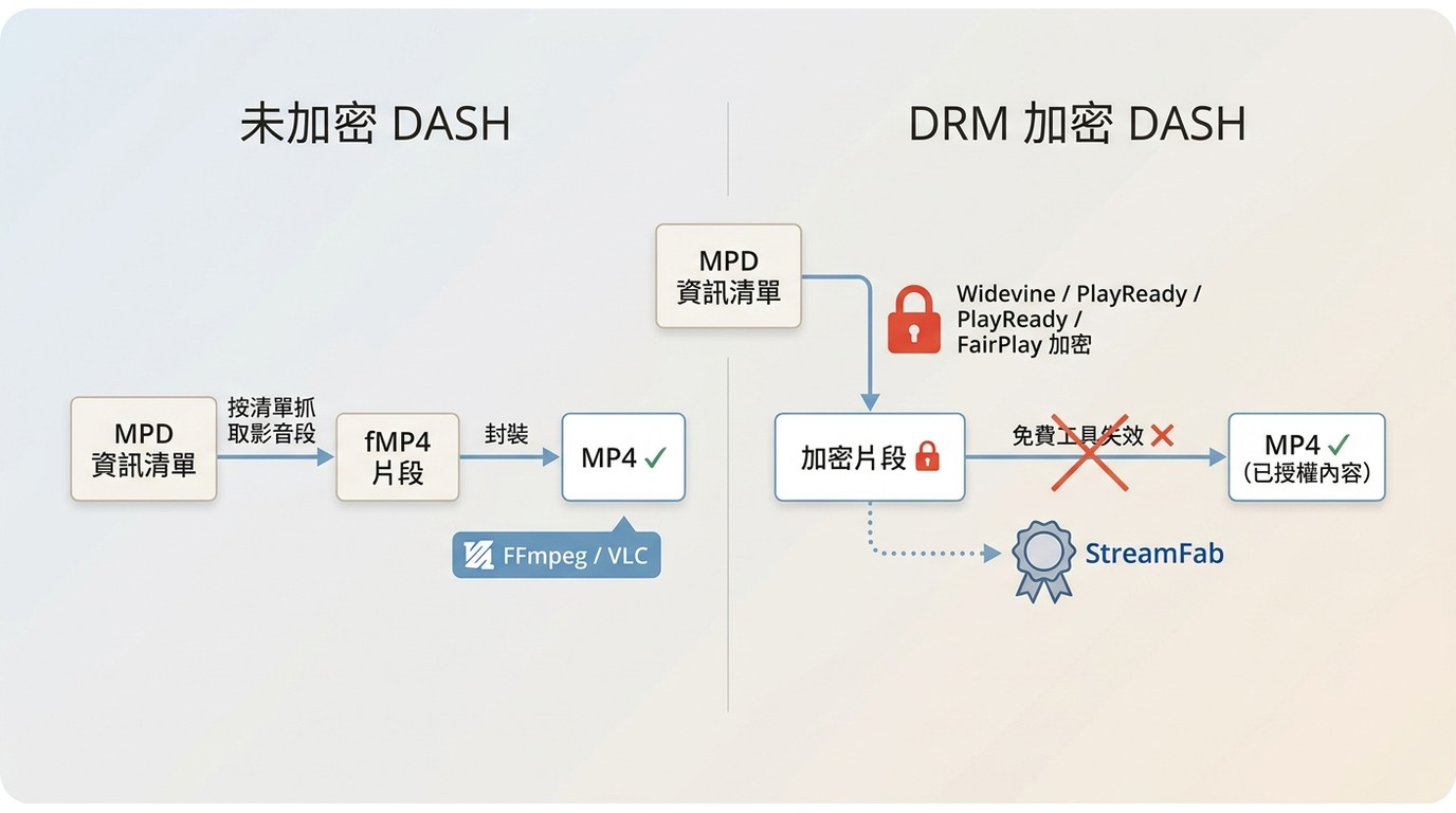 MPD 轉 MP4 兩條路徑：未加密走 FFmpeg/VLC 直接封裝，DRM 加密需 StreamFab 等授權工具才能輸出 MP4
