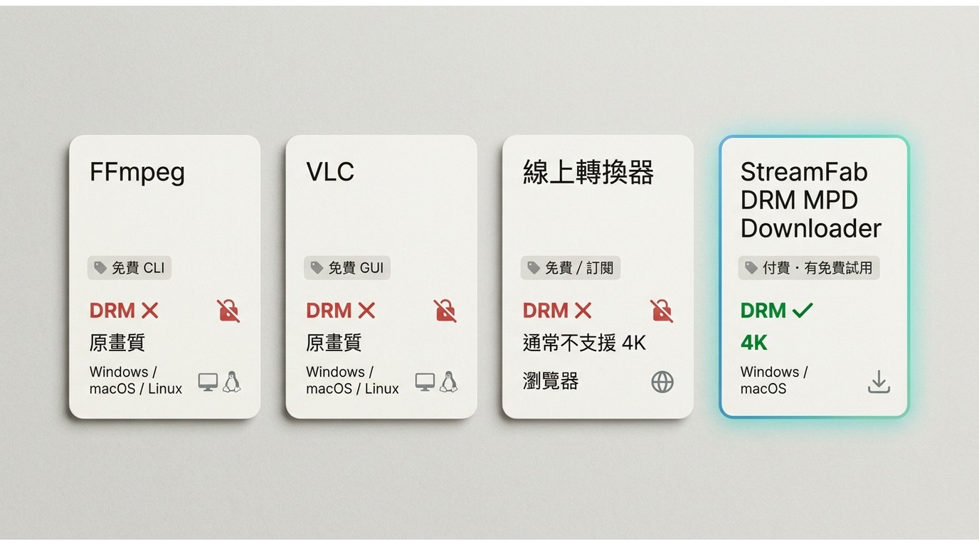 FFmpeg、VLC、線上轉換器、StreamFab 四種 MPD 轉 MP4 方法對比：僅 StreamFab 支援 DRM 加密與 4K 輸出