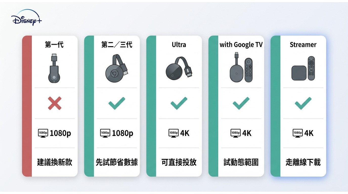 Chromecast與Google TV各型號支援Disney+投放對照,含最高解析度與建議做法,第一代不支援