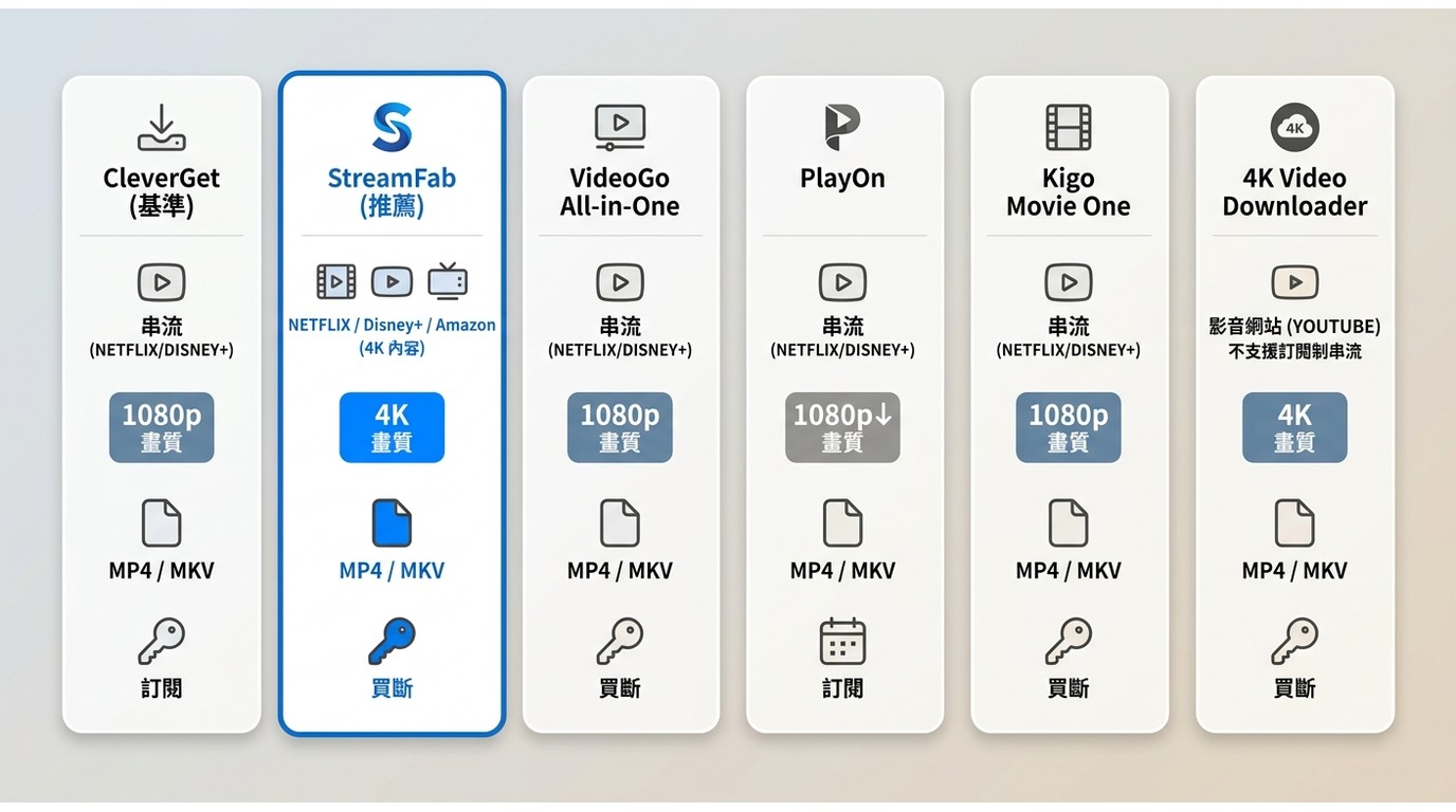 CleverGet與StreamFab、VideoGo、PlayOn、Kigo Movie One、4K Video Downloader六款工具比較：平台覆蓋、最高畫質、輸出格式與授權型態