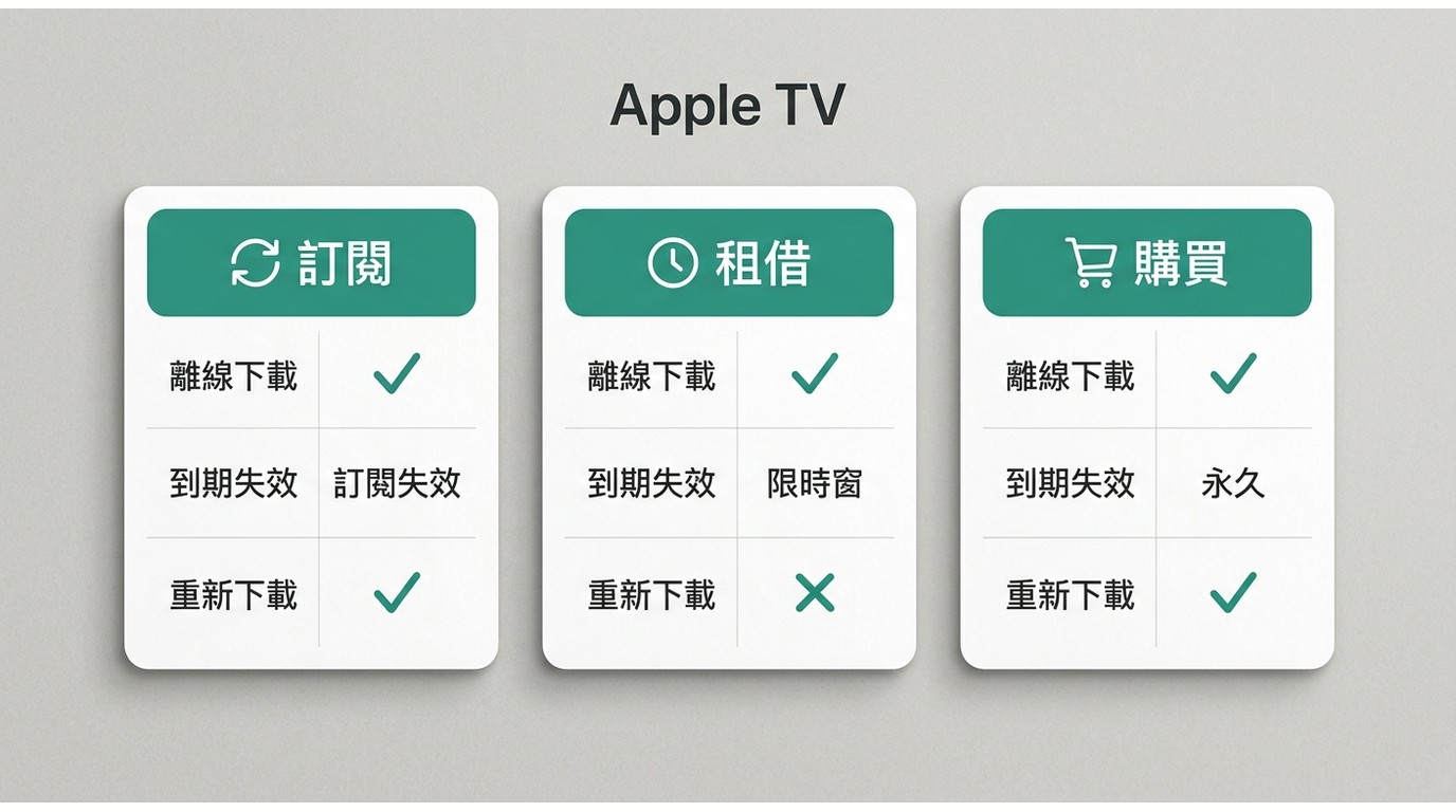 Apple TV訂閱、租借、購買三種方案的離線下載權利比較