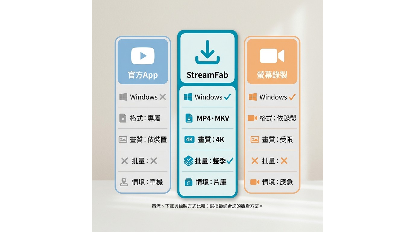 官方Apple TV App、StreamFab與螢幕錄製三種離線方案關鍵功能對比，含Windows支援與跨播放器欄位