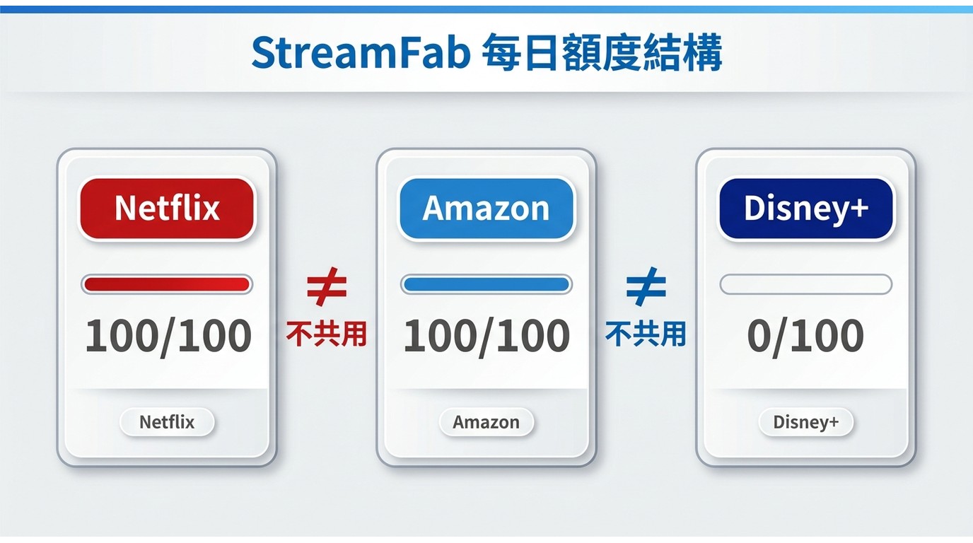StreamFab每日下載額度:Netflix、Amazon Prime Video、Disney+各自獨立計算,每服務上限100部互不影響