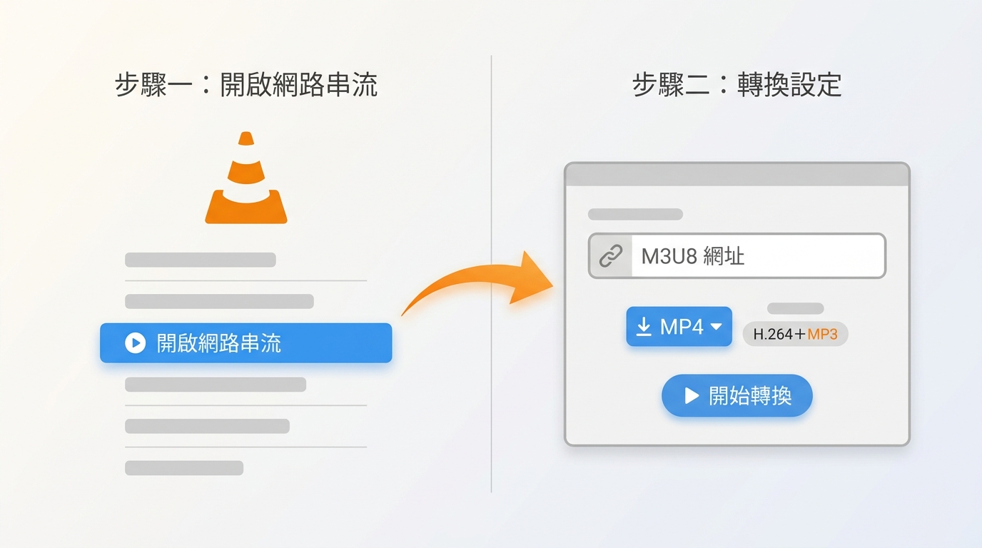 VLC開啟網路串流對話框,貼入M3U8網址,輸出格式設為MP4